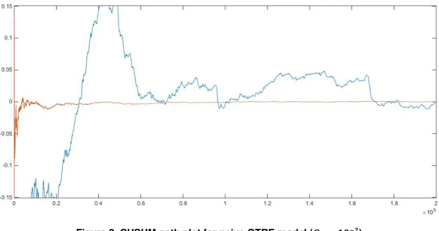 Figure 2. CUSUM path plot for naive GTRE model (