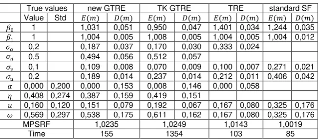 Table 3. Extreme case 1: estimations results when 