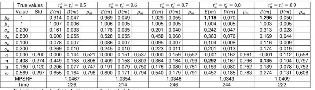 Table 4. Extreme case 2: estimations results when 