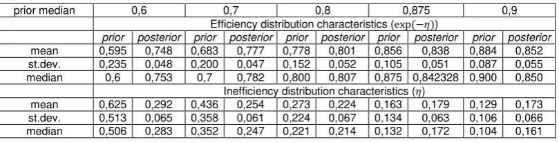Table 9. Prior and posterior distribution of 