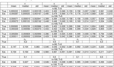 Table A.1. Sampling behavior of Bayes estimator in the new GTRE model 