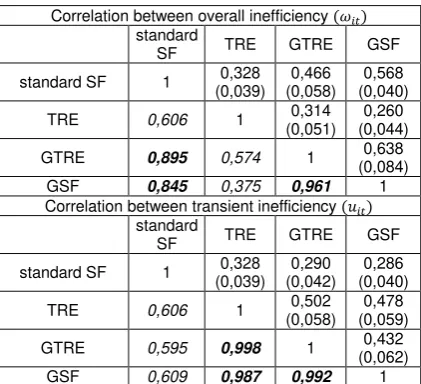 Table A.4. Extreme cases 1-3: correlations between posteriorlatent variables;  means and true values of posterior means and standard deviations of the correlation coefficient 