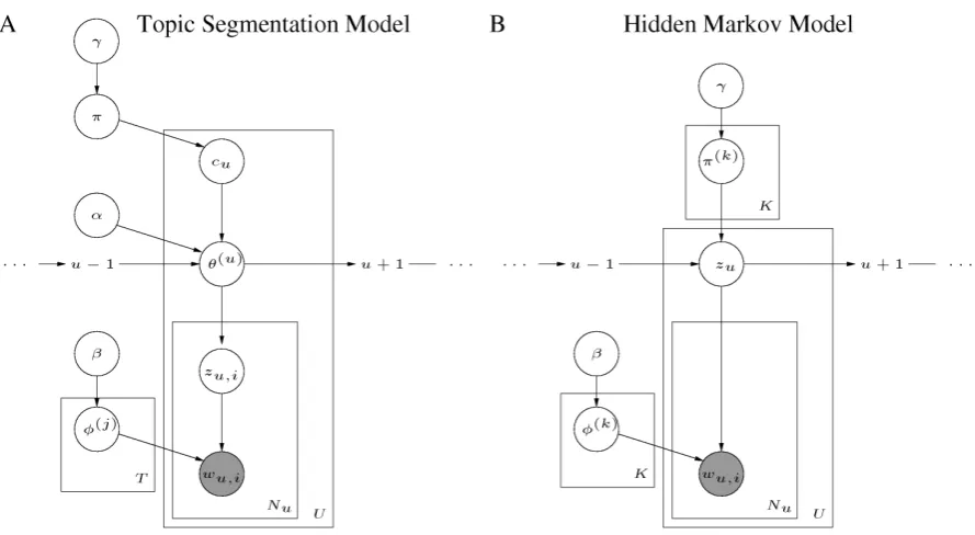 Figure 1: Graphical models indicating the dependencies among variables in (a) the topic segmentationmodel and (b) the hidden Markov model used as a comparison.