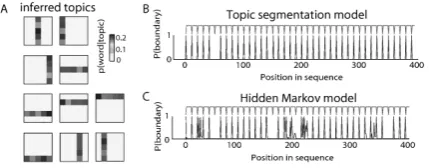 Figure 2: Simulated data: A) inferred topics; B)segmentation probabilities; C) HMM version.