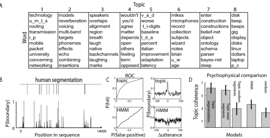 Figure 3: Results from the ICSI corpus: A) the words most indicative for each topic; B) Probability of asegment boundary, compared with human segmentation, for an arbitrary subset of the data; C) Receiver-operator characteristic (ROC) curves for predicting human segmentation, and conditional probabilitiesof placing a boundary at an offset from a human boundary; D) subjective topic coherence ratings.