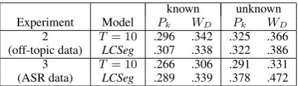 Table 2: Results for Experiments 2 & 3: robust-ness to off-topic and ASR data.