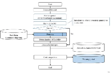 Figure 1. Simulation flowchart. 