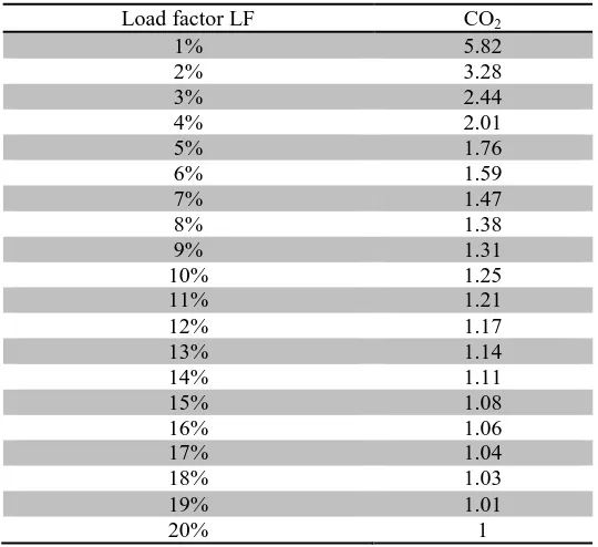 Table 5. Ship host low load adjustment factor LF (dimensionless). 