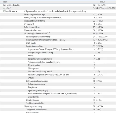 Table 1. Clinical Characteristics of 190 Patients 