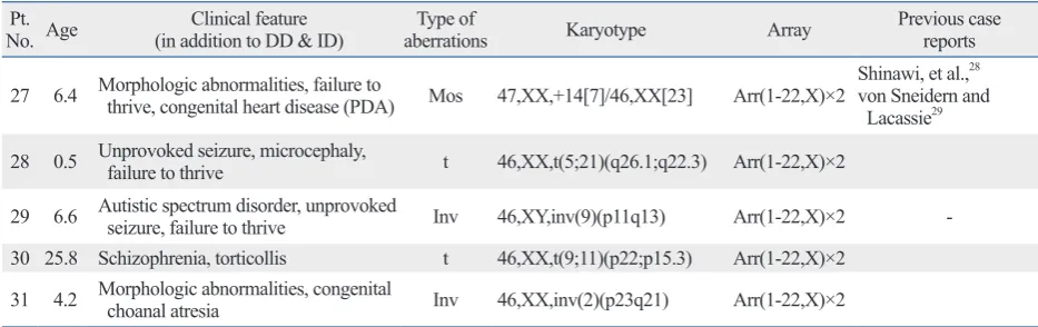 Table 3. Result of Abnormal Karyotype with Normal Array CGH 