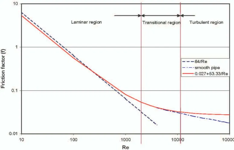 Figure 4.1 Plot of friction factor versus Reynolds Number 