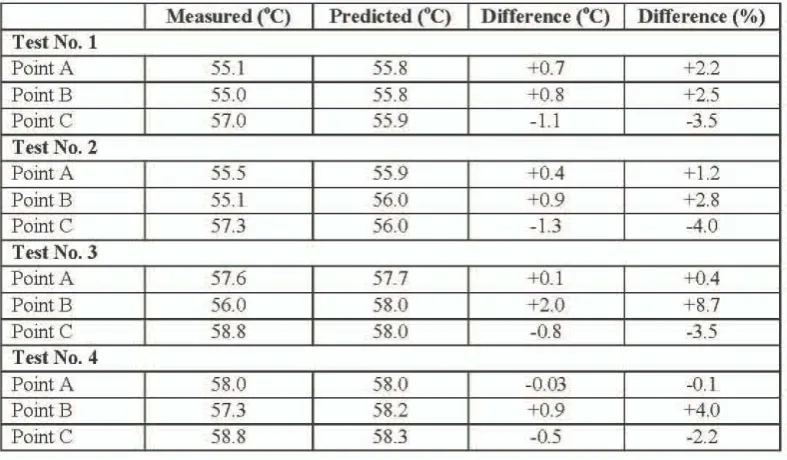 Table 5.1 Measured and predicted juice temperature data from the Proserpine #4 vessel 