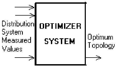 Figure 1. Block diagram of distribution system optimizer. 