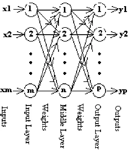 Figure 5. A three-layer MLP neural network. 