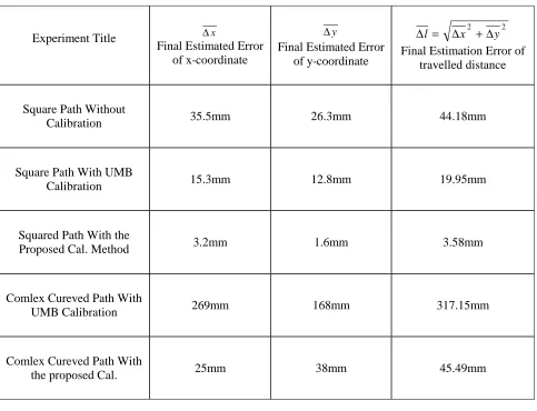 TABLE 1. Summary of the Experimental Results.  