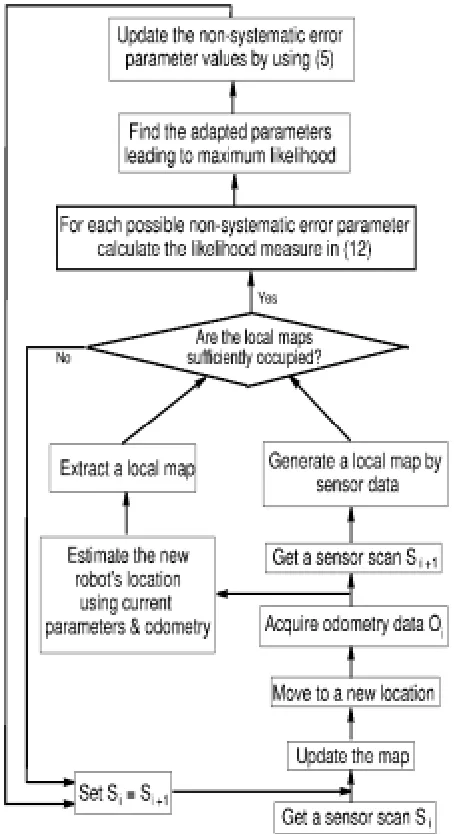 Figure 4 . Our proposed step-by-step algorithm of calibrated pose estimation for a mobile robot, while it is exploring and mapping the environment around itself