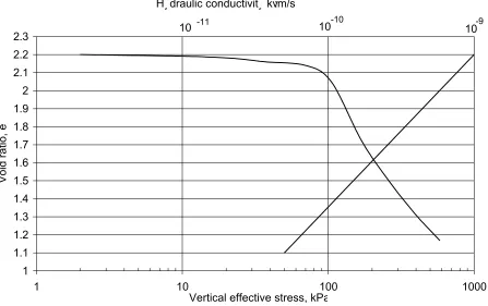 Figure 1. Typical e against log σ΄ and e against log k curve (from Leroueil et al. [14])