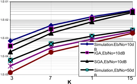Figure 1 depicts the probability of bit error for an asynchronous DS/CDMA system over a flat and parameter L