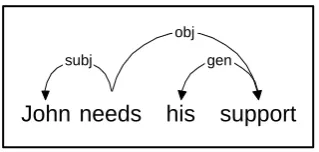 Figure 1: Example dependency tree.