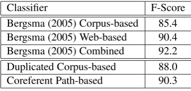 Table 2: Example non-coreferent paths: Italicized entities do not generally corefer