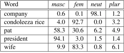Table 4: Example gender/number probability (%)