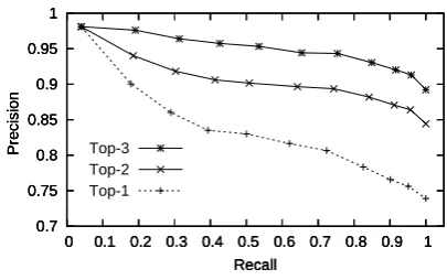 Table 5: Resolution accuracy (%)