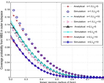 Fig.  2  shows  the  coverage  probability  of  an  outer  subspace typical  user  from  MBS