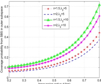 Fig. 4  Coverage probability  