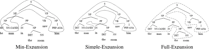 Figure 1: structured-features for the instance i{“him”, “the man”}