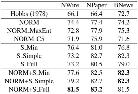 Table 2: Results of the syntactic structured fea-tures