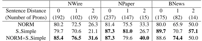 Table 3: The resolution results for pronouns with antecedent in different sentences apart