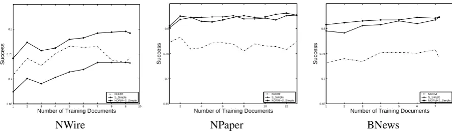 Figure 2: Learning curves of systems with different features