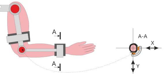 Figure 3. The general idea behind the control of a rehabilitation robot; presentation  of the connection between the drive and the correct pressure sensor
