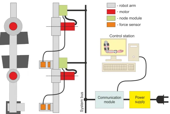 Figure 4. The structure of the robot control system. 
