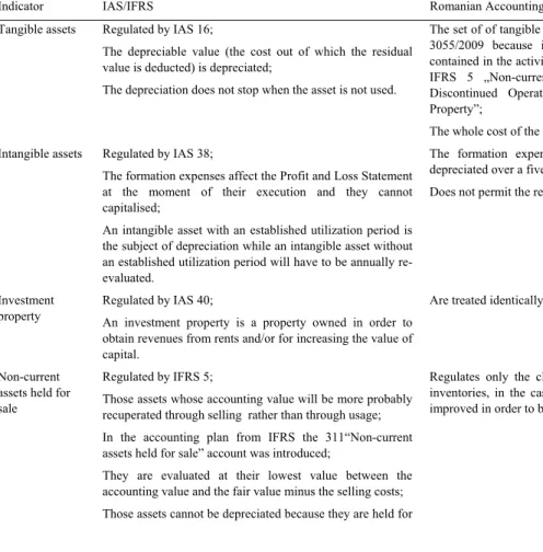 Table 1. Differences between the accounting politics from OMFP and IFRS. 