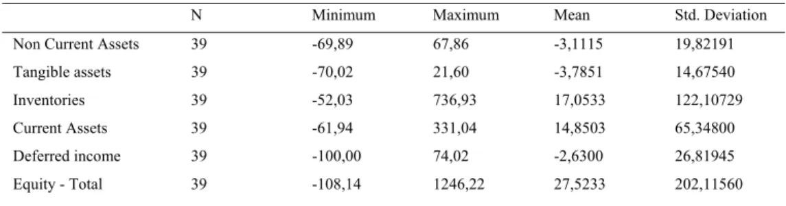 Table 2. Adjustments in relative measures of the main indicators from financial statements