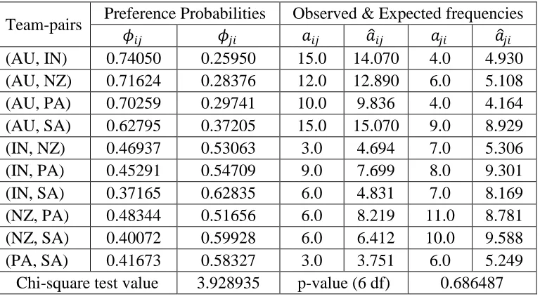 Table 2: Preference Probabilities and Observed & Expected frequencies 