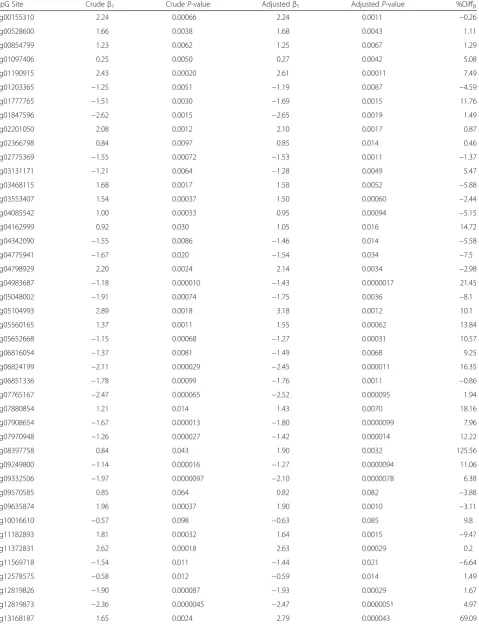 Table 4 Stage 1 – Assessment of the influence of cell type on CpG selection in stage 1 analyses (n = 245)