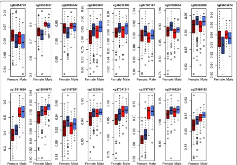 Fig. 2 Distribution of methylation levels within the male and female samples, by atopy status