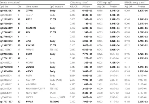 Table 5 Comparison of stage 2 (n = 367) and replication (n = 464) results