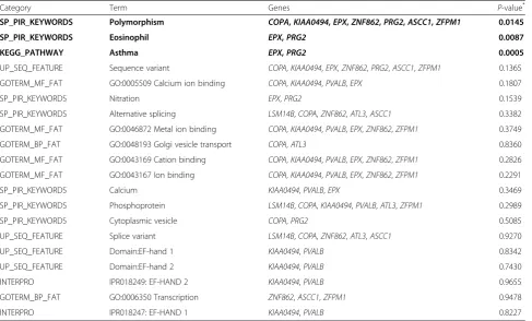 Table 6 Functional annotation for genes associated with the 13 sites that were successfully replicated