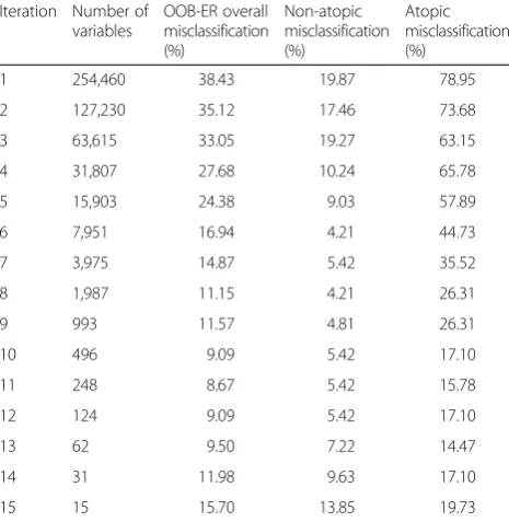 Table 2 Misclassification rates throughout the recursive RF process