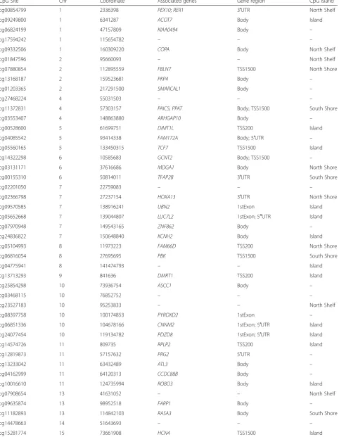 Table 3 Genetic annotations for 62 sites selected by recursive Random Forest