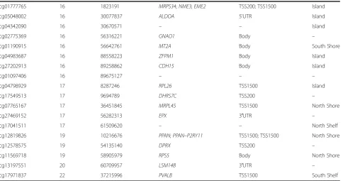 Table 3 Genetic annotations for 62 sites selected by recursive Random Forest (Continued)