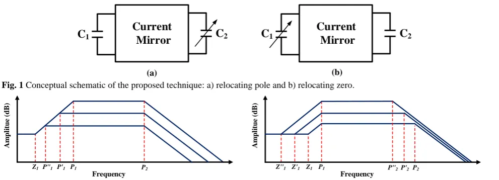Fig. 2 The frequency response of CZ-VGCM. 