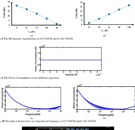 Fig. 8  The dB-linearity characteristic a) CZ-VGCM and b) AZ-VGCM.  