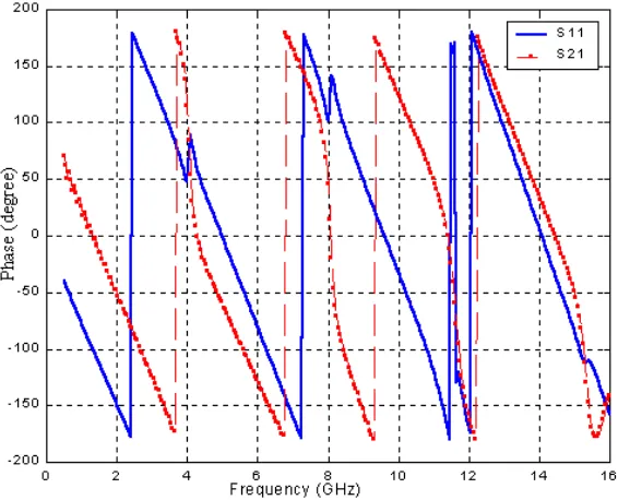 Figure 10. Magnitude scattering parameters of the band-pass filter shown in Figure 3c