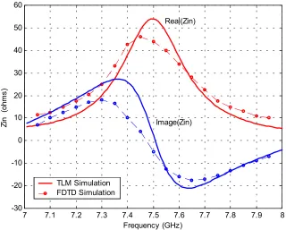 Figure 4. Input reflection coefficient of the rectangular antenna shown in Figure 3a. 