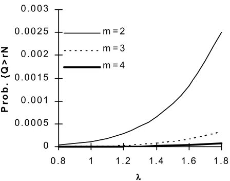 Figure 11. Prob. {Q > rN} for N=3, r = 2.µ = 2, α = 0.6, m = 1 and  