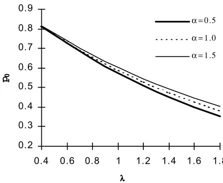 Figure 1. Probability p0 for N = 3, µ = 2, β = 0.5, m = 1, r = 2. 